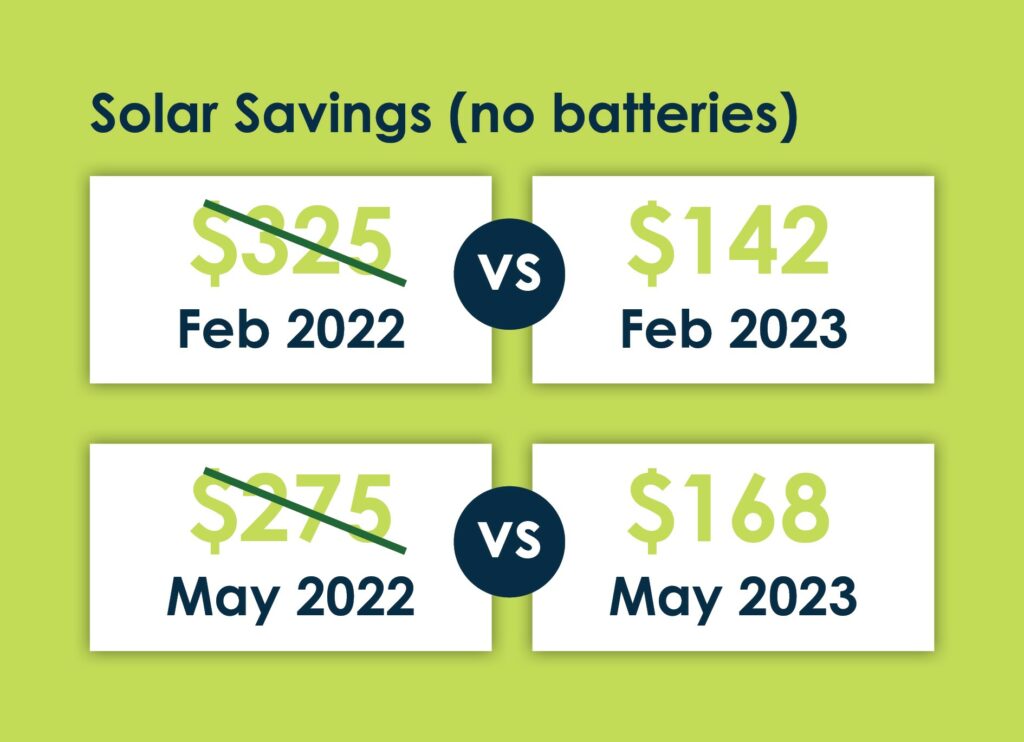 Comparison Infographic of solar savings (without a battery) year on year from 2022 to 2023